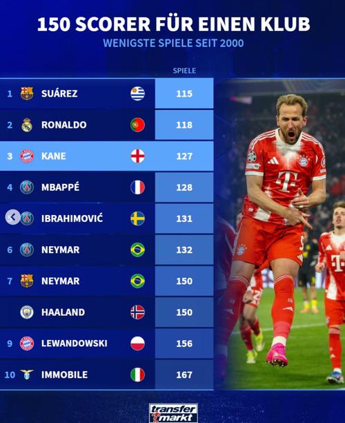 本世纪参与150粒进球最快榜：苏亚雷斯、C罗和凯恩前三