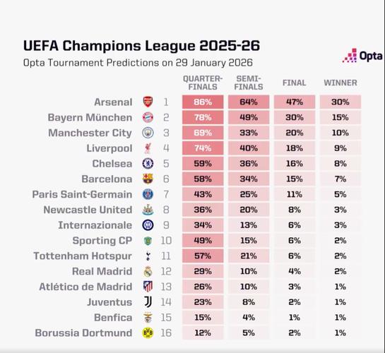 OPTA更新欧冠夺冠概率：阿森纳30%断层领跑，拜仁15%次席